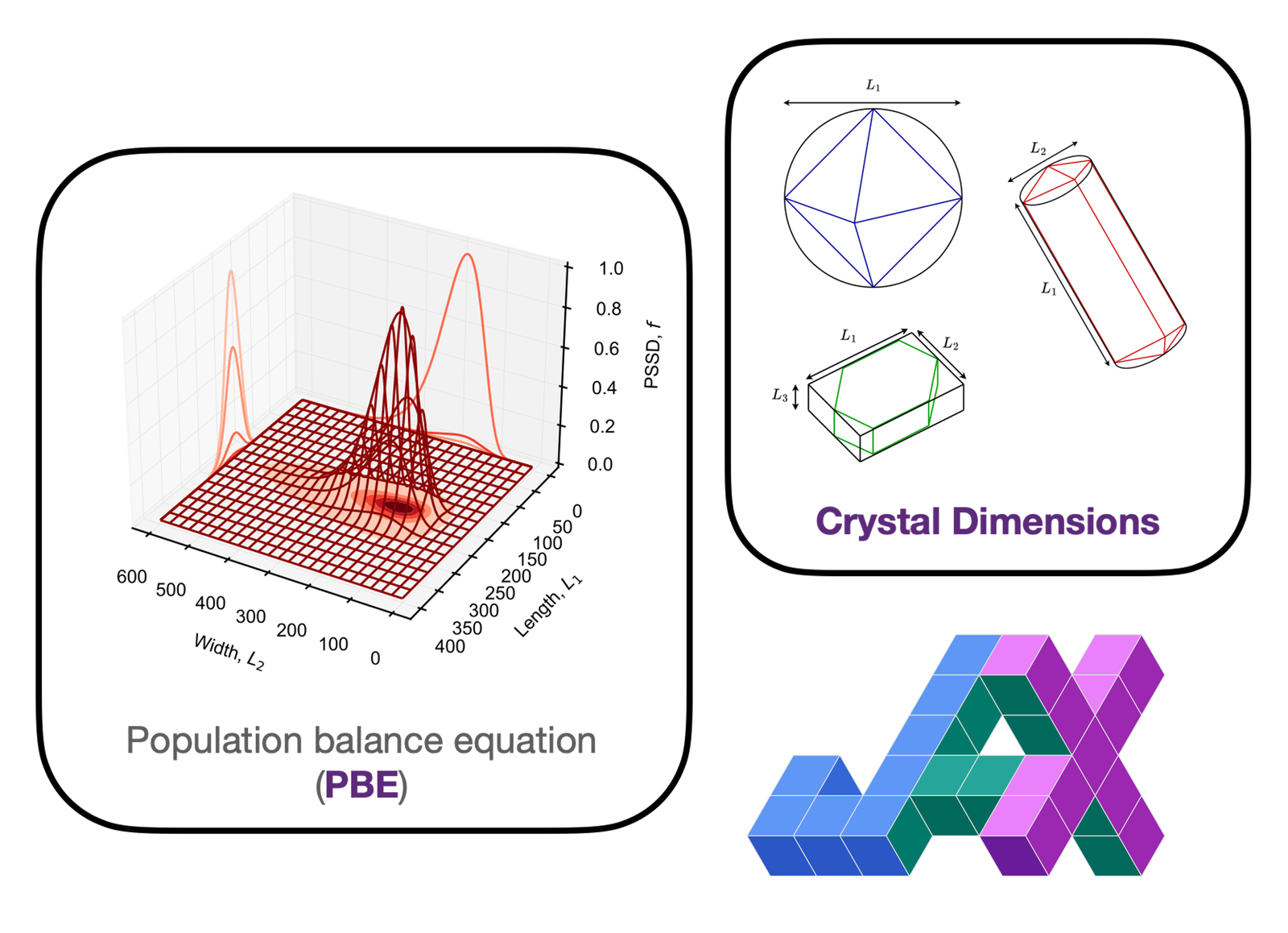 Efficient and differentiable population balance modelling with JAX