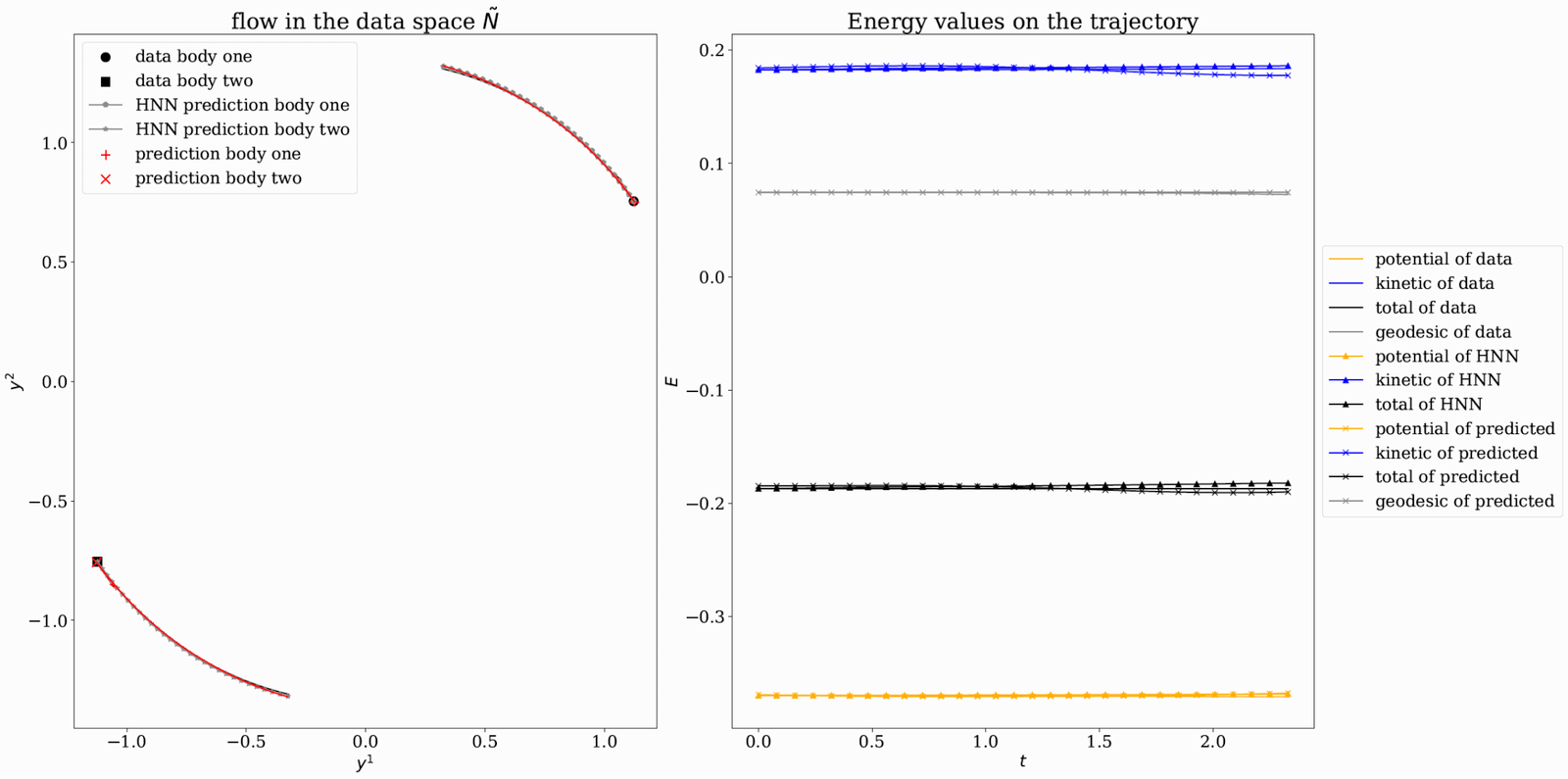 Machine learning with geodesic flows - Scalable Scientific Machine ...